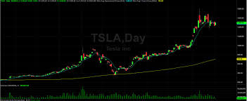 View live tesla inc chart to track its stock's price action. Tesla What The Bulls And Bears Are Saying Warrior Trading
