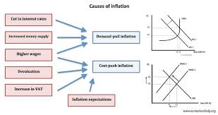 It can also be defined as, a state of disequilibrium between the purchasing power which is increasing and the output of goods and. Definition Of Inflation Economics Help