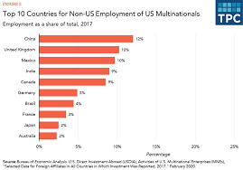 When working out your chargeable gain, you can use indexation allowance rates to reflect the increase in value of the asset between the time it was acquired and 31 december 2017. What Are The Consequences Of The New Us International Tax System Tax Policy Center