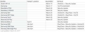 This method became apparent after the s6 release. Galaxy S6 S6 Edge And S6 Edge To Receive Nougat Update In Canada In Late April