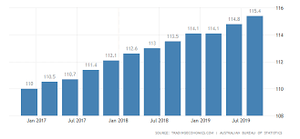 Australia Consumer Price Index Cpi 2019 Data Chart