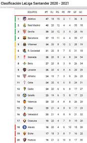 Tabla general futbol mexicano apertura 2021 calendario de futbol mexicano, liga bbva, premier league, calcio, resultados, posiciones y estadisticas jornada a jornada Tabla De Posiciones De La Liga Espanola 2020 2021 Real Madrid Se Complica Y Sevilla Sube Diario La Prensa