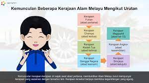 Hasil masyarakat kerajaan alam melayu ialah seni bina candi, perkapalan dan sistem pengairan. Tingkatan 2 Sejarah Pt3 Kewujudan Kerajaan Di Alam Melayu Youtube