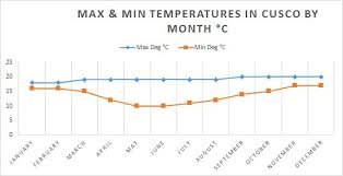 Average Temperature Chart For Cusco Deg C The Only Peru Guide