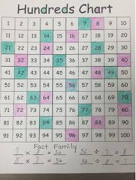 Facts Multiplication Division Mrs Nobles 3rd Grade Class