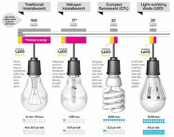 24 Experienced Incandescent Lumen Chart