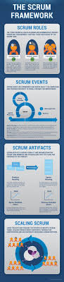 The Scrum Framework Infographic 3back Scrum Training Scrum Consulting Agile Project Management Project Management Tools Agile Development