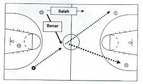 Pola penyerangan dalam permainan adalah bentuk susunan pemain yang digunakan untuk mengadakan serangan ke daerah lawan agar dapat memasukkan bola ke gawang lawan. Gambar Pola Penyerangan Kilat Atau Passbrike Dalam Permainan Bola Basket Brainly Co Id