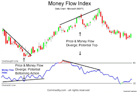Money Flow Index Technical Analysis
