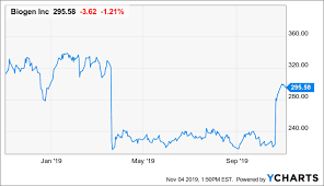 How much will biogen stock be worth in 2021? Biogen Is A Buy Regardless Of Aducanumab Nasdaq Biib Seeking Alpha