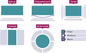 Learn About And Revise Staging With Bbc Bitesize Gcse Drama Aqa Gcse Drama Drama Education Gcse
