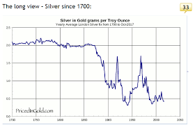 Watch The Gold Silver Ratio As The Gold Price Rallies