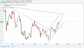 tnx long for cboe tnx by davidkeen tradingview