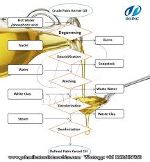 palm kernel oil refining process flow chart and crude edible