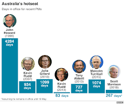 2019 Australia Election In 11 Charts Bbc News