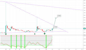Cphi Stock Price And Chart Amex Cphi Tradingview