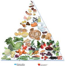 Department of agriculture's updated guide to better nutrition. The Baltic Sea Diet Pyramid Created By The Finnish Heart Association Download Scientific Diagram