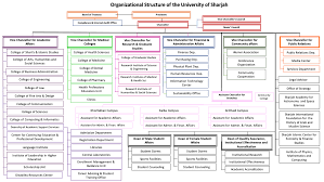 About Uos Organization Chart