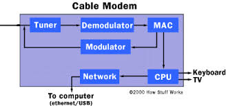 Inside The Cable Modem Tuner How Cable Modems Work