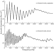 Introduction To Saxophone Acoustics