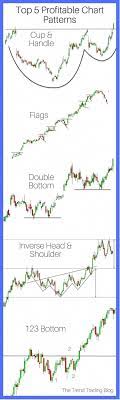 Top 5 Most Profitable Chart Patterns Trend Trading Trading Charts Stock Chart Patterns