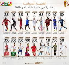 و هو شقيق اللاعب سلطان مبخوت. Ø§Ù„Ù‚ÙŠÙ…Ø© Ø§Ù„Ø³ÙˆÙ‚ÙŠØ© Ù„Ù…Ù†ØªØ®Ø¨Ø§Øª ÙƒØ£Ø³ Ø§Ù„Ø¹Ø±Ø¨ ÙÙŠ Ù†Ø³Ø®ØªÙ‡ Ø§Ù„Ø¹Ø§Ø´Ø±Ø© Ø§Ù†ÙÙˆØ¬Ø±Ø§Ù Ø§Ù„Ø±Ø¬Ù„