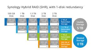 What Is Synology Hybrid Raid Shr Synology Inc