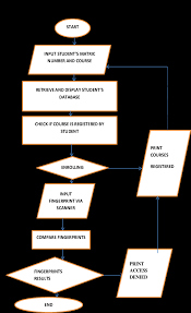 Flow Of Chart For Authentication The Software Construction