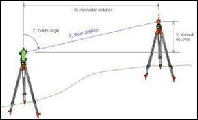 The stopping sight distance on a horizontal curve depends on the ability of the driver to see an object in the road across Edm Process An Edm Measures The Line Of Sight Distance Between The Download Scientific Diagram