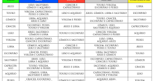 Consultar a compatibilidade dos signos é gratuito e simples: Signos Que Combinam Entre Si