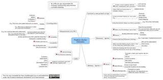 Crisp S Blog A Scrum Product Owner Checklist As A Mind Map Scrum Agile Project Management Mind Map