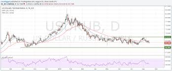 us dollar to indian rupee russian ruble todays exchange