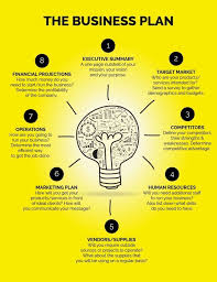 Business Plan Contents Business Plan Infographic Writing A Business Plan Business Management