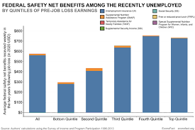 Society has developed ways to manage risk of losses, by distributing the risk among many. Job Loss And The Safety Net Econofact