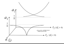 Solution 35 Of The Friedmann Equation For A 2 0 1 And 4h 2 C 1 Download Scientific Diagram