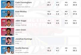 While most of the basketball world is focused on the nba finals, scouts and draftniks are in the midst of a very busy time of. Nba Draft 2021 Hoops Distillery Mock Draft