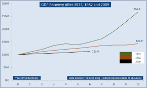 Worst Post Recession Recovery In Last 100 Years Seeking Alpha
