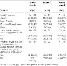 The lgbtq+ acronym is a term used to describe people who are transgender and/or attracted to the same gender. Frontiers Sport And The Lgbtiq Community A South Australian Study Psychology