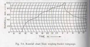 Rain Gauge Non Recording And Recording