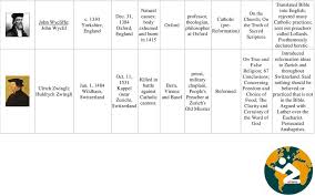 Chart Of Protestant Reformers Pdf Free Download