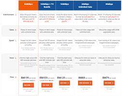 Nov 3 2017, 11:22 pm. 30mbps Unlimited Unifi Plan Now Official With Free 1 Month Subscription Soyacincau Com