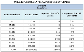 Si tienes dudas en su aplicación o lo que son sigue leyendo y te lo al ser un impuesto progresivo, se van incrementando los tipos en la siguiente tabla (columna cuatro). Tarifa Impuesto De Renta 2019 Persona Natural