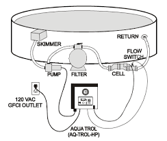 Use schedule 40 pvc pipe for this. Above Ground Pools Inyopools Com