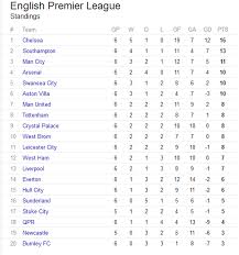 Due to the decision to reduce the number of clubs in the premier league from 22 to 20, only two clubs were promoted instead of the usual three, middlesbrough and bolton wanderers. English Premier League League Table Of Epl 2014 Facebook