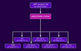Downgrade prproj files to previous version with this tool. Ae Conv Convert After Effects Projects To Older Versions