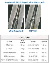 Shot Show Hodgdon Introduces New Cfe 223 Powder Daily