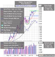 Marketsmith India Retail Stock Research And Educational