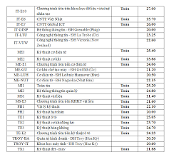 Jul 26, 2021 · tuy nhiên, hiện tại trường đại học bách khoa hà nội chưa công bố điểm chuẩn năm 2021. Ä'iá»ƒm Chuáº©n TrÆ°á»ng Ä'h Bach Khoa Ha Ná»™i 2020 Dá»± Kiáº¿n TÄƒng Tá»« 2 3 Ä'iá»ƒm Tin Tá»©c Má»›i Nháº¥t 24h Ä'á»c Bao Lao Ä'á»™ng Online Laodong Vn