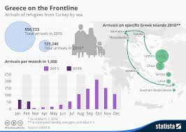 Chart Greece On The Frontline Statista