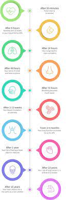 What Happens To Your Body After You Quit Smoking A Timeline Daily Sabah